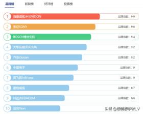 监控摄像机十大品牌排行榜 